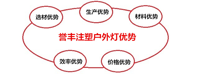 譽(yù)豐塑膠制品廠(chǎng)注塑戶(hù)外燈5大優(yōu)勢(shì)